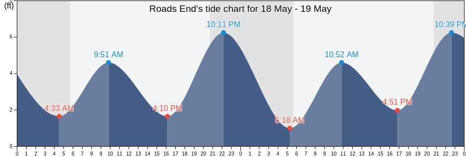Roads End, Polk County, Oregon, United States tide chart