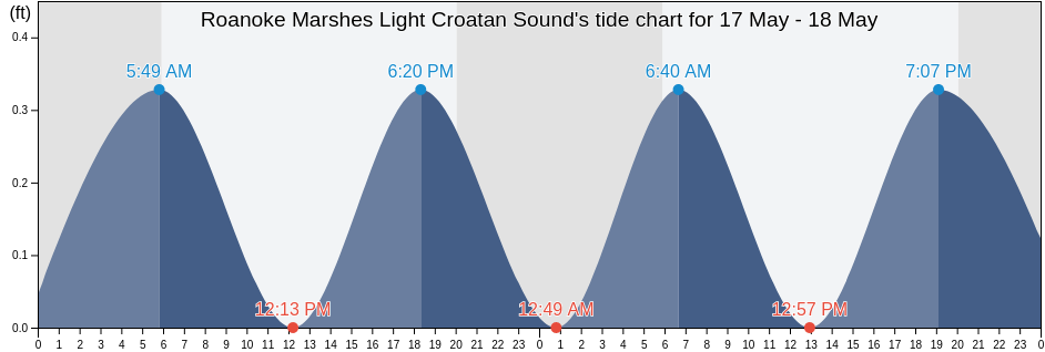 Roanoke Marshes Light Croatan Sound, Dare County, North Carolina, United States tide chart