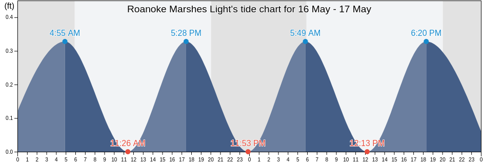 Roanoke Marshes Light, Dare County, North Carolina, United States tide chart