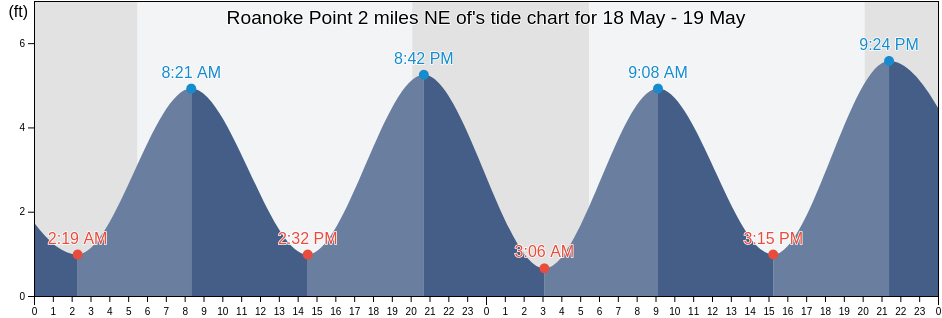 Roanoke Point 2 miles NE of, Suffolk County, New York, United States tide chart