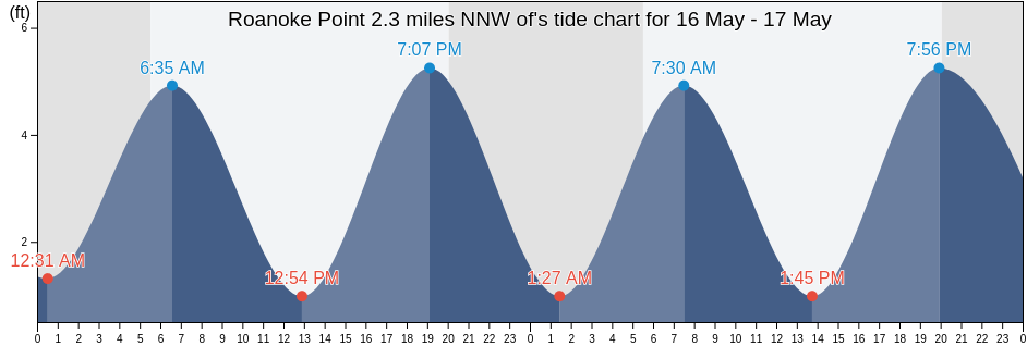 Roanoke Point 2.3 miles NNW of, Suffolk County, New York, United States tide chart