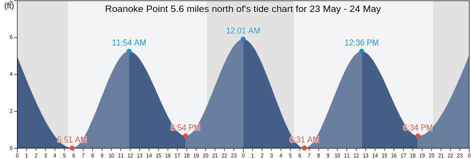 Roanoke Point 5.6 miles north of, Suffolk County, New York, United States tide chart