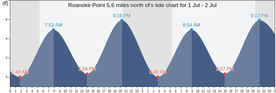 Roanoke Point 5.6 miles north of, Suffolk County, New York, United States tide chart