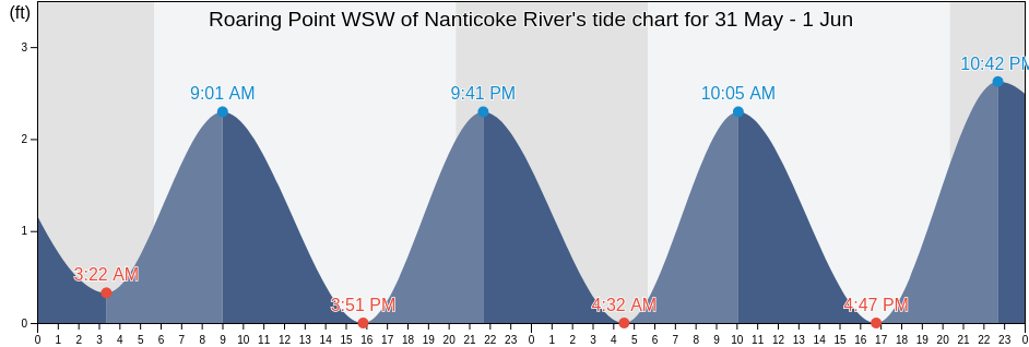 Roaring Point WSW of Nanticoke River, Somerset County, Maryland, United States tide chart