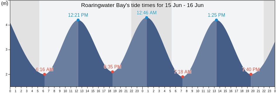 Roaringwater Bay, County Cork, Munster, Ireland tide chart