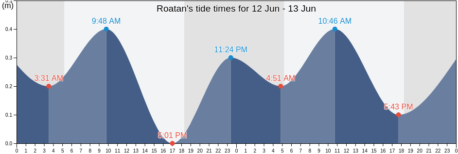Roatan, Bay Islands, Honduras tide chart