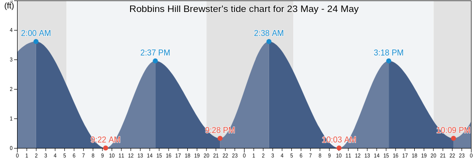 Robbins Hill Brewster, Barnstable County, Massachusetts, United States tide chart