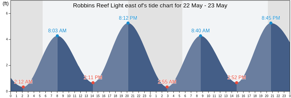 Robbins Reef Light east of, Hudson County, New Jersey, United States tide chart