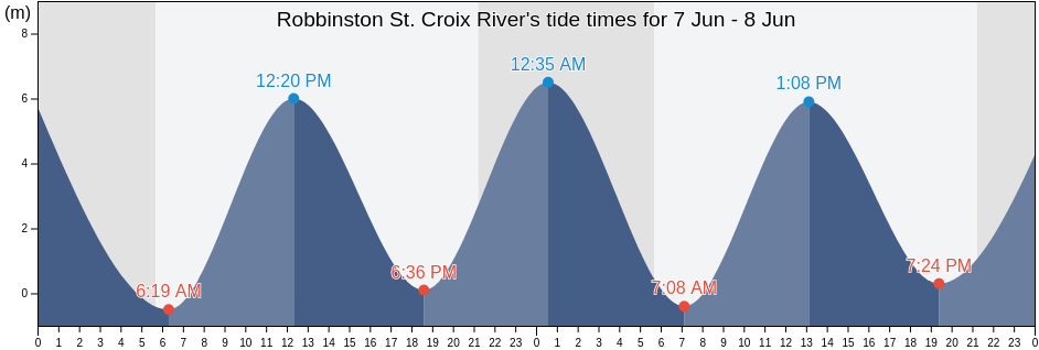 Robbinston St. Croix River, Charlotte County, New Brunswick, Canada tide chart