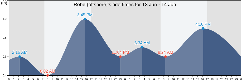 Robe (offshore), Robe, South Australia, Australia tide chart