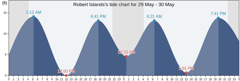 Robert Islands, Hoonah-Angoon Census Area, Alaska, United States tide chart