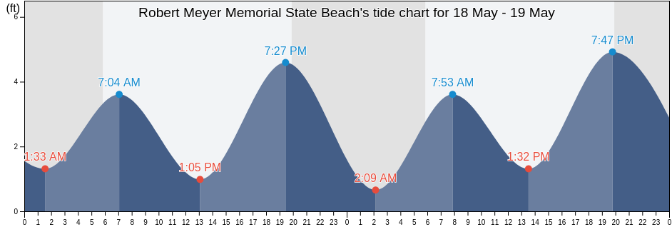 Robert Meyer Memorial State Beach, Ventura County, California, United States tide chart