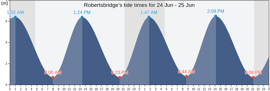 Robertsbridge, East Sussex, England, United Kingdom tide chart