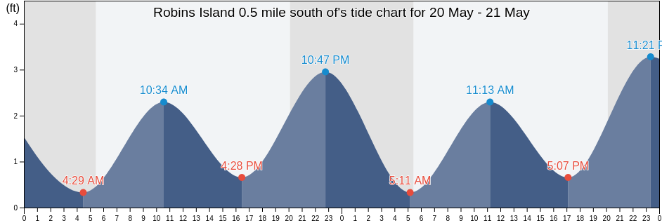 Robins Island 0.5 mile south of, Suffolk County, New York, United States tide chart