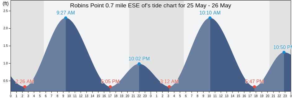 Robins Point 0.7 mile ESE of, Kent County, Maryland, United States tide chart