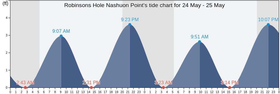 Robinsons Hole Nashuon Point, Dukes County, Massachusetts, United States tide chart