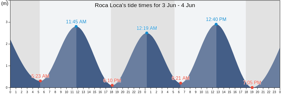 Roca Loca, Garabito, Puntarenas, Costa Rica tide chart