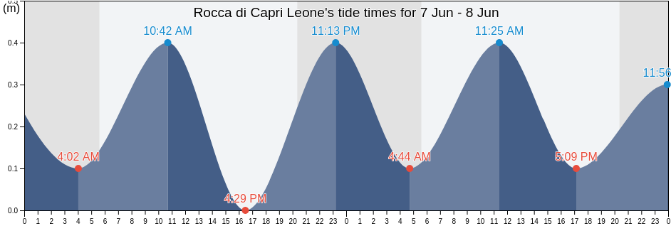 Rocca di Capri Leone, Messina, Sicily, Italy tide chart