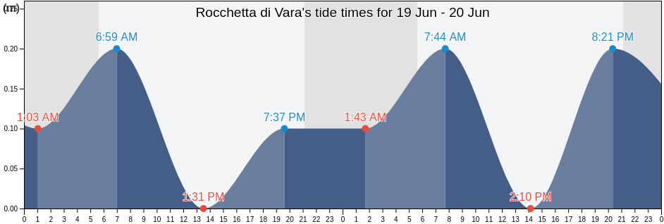 Rocchetta di Vara, Provincia di La Spezia, Liguria, Italy tide chart