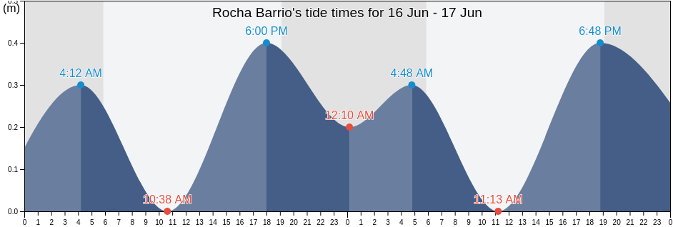 Rocha Barrio, Moca, Puerto Rico tide chart