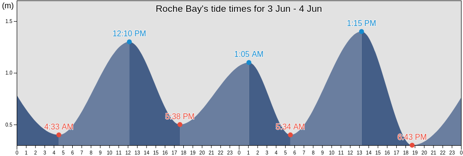 Roche Bay, Nunavut, Canada tide chart