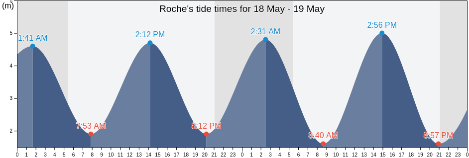 Roche, Cornwall, England, United Kingdom tide chart