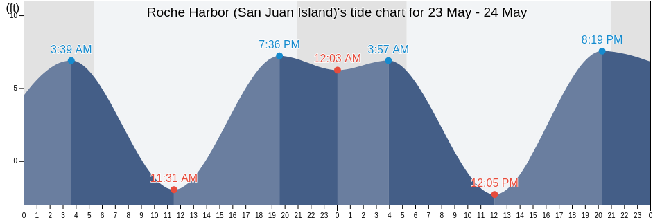 Roche Harbor (San Juan Island), San Juan County, Washington, United States tide chart