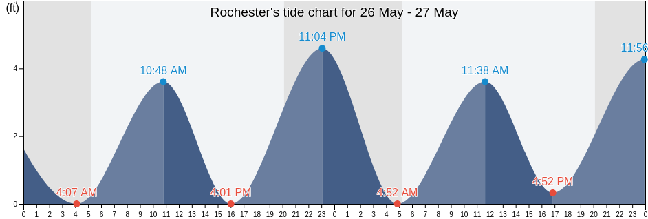 Rochester, Plymouth County, Massachusetts, United States tide chart