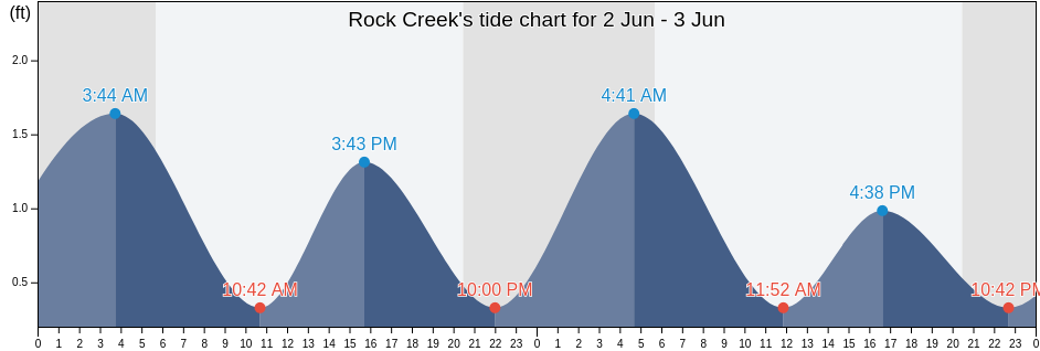 Rock Creek, Anne Arundel County, Maryland, United States tide chart