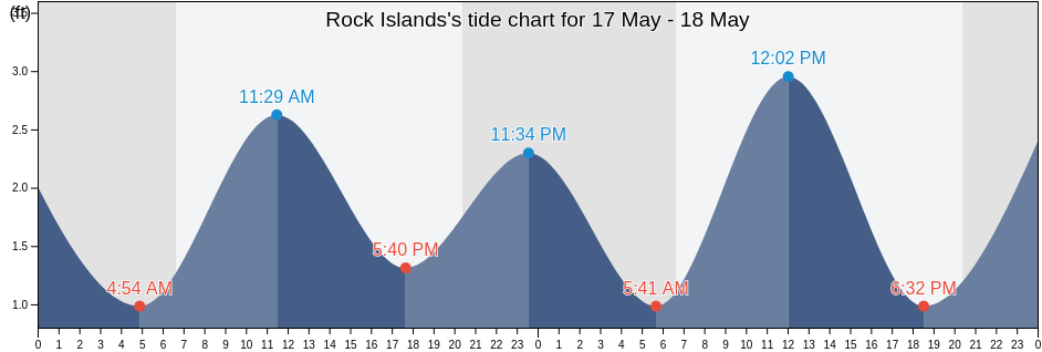 Rock Islands, Taylor County, Florida, United States tide chart