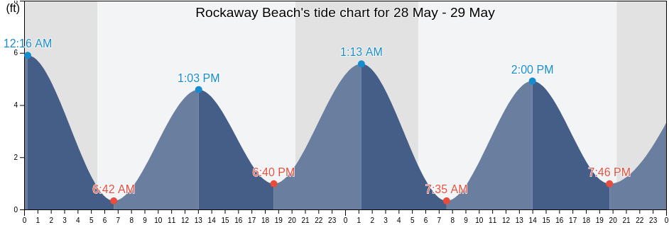 Rockaway Beach, Kings County, New York, United States tide chart