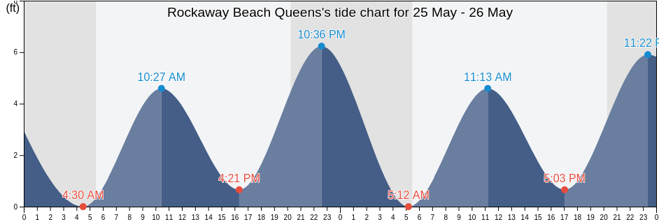 Rockaway Beach Queens, Kings County, New York, United States tide chart