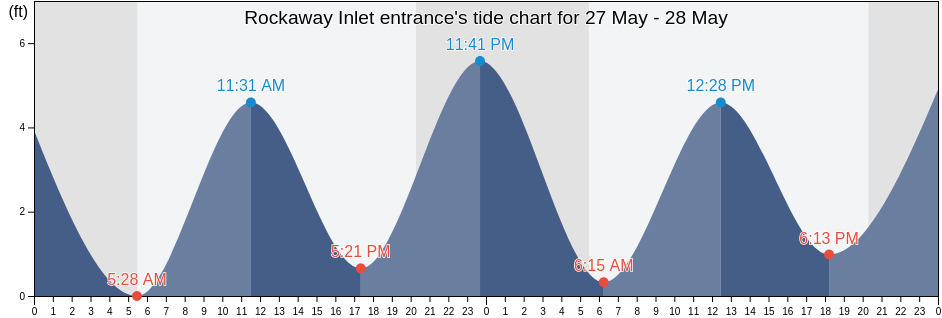 Rockaway Inlet entrance, Kings County, New York, United States tide chart