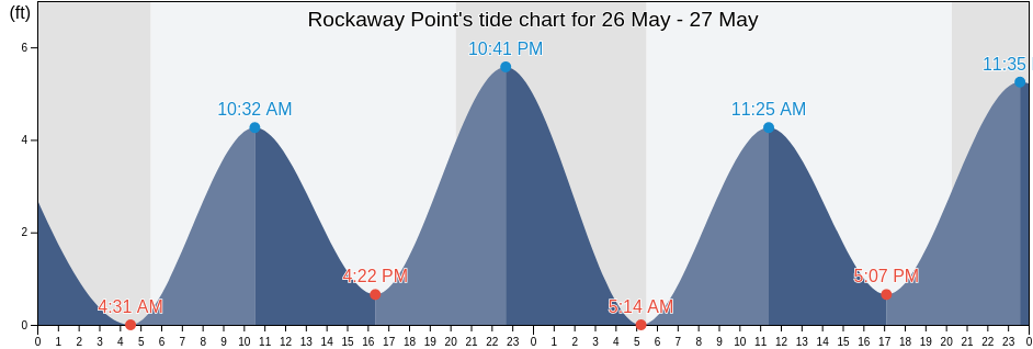 Rockaway Point, Kings County, New York, United States tide chart