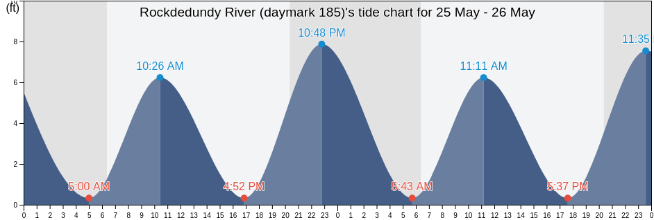 Rockdedundy River (daymark 185), McIntosh County, Georgia, United States tide chart