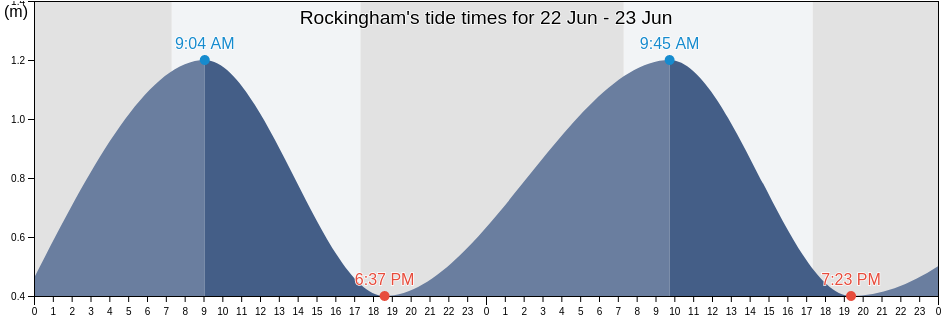 Rockingham, Rockingham, Western Australia, Australia tide chart