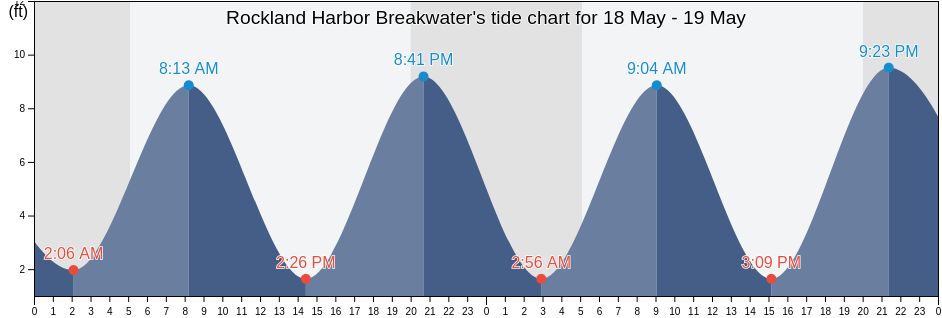 Rockland Harbor Breakwater, Knox County, Maine, United States tide chart