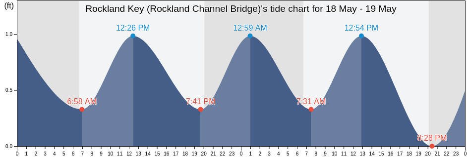 Rockland Key (Rockland Channel Bridge), Monroe County, Florida, United States tide chart