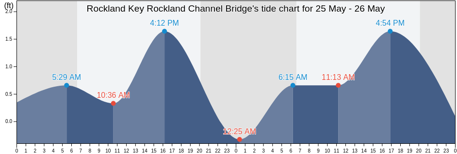 Rockland Key Rockland Channel Bridge, Monroe County, Florida, United States tide chart
