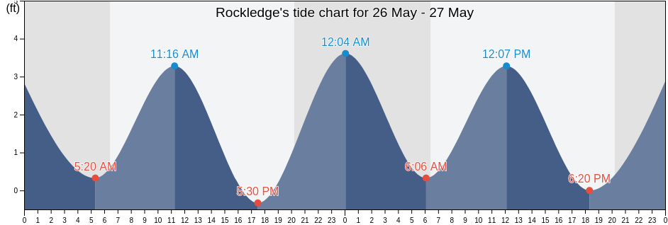 Rockledge, Brevard County, Florida, United States tide chart