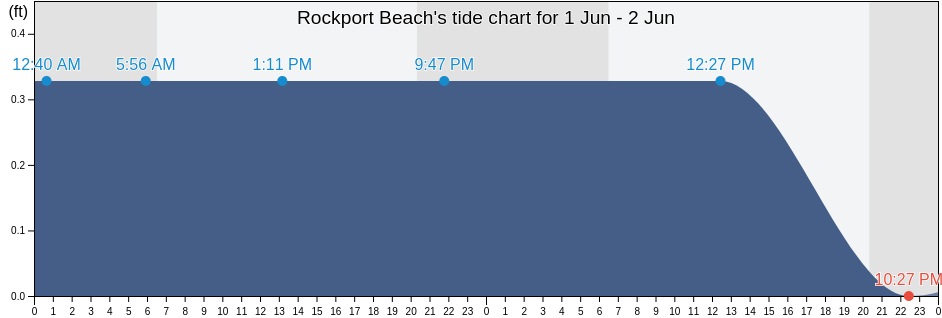 Rockport Beach, Aransas County, Texas, United States tide chart