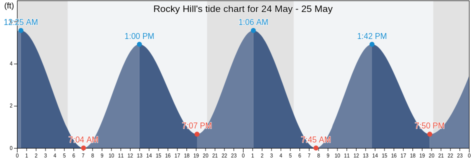 Rocky Hill, Hartford County, Connecticut, United States tide chart