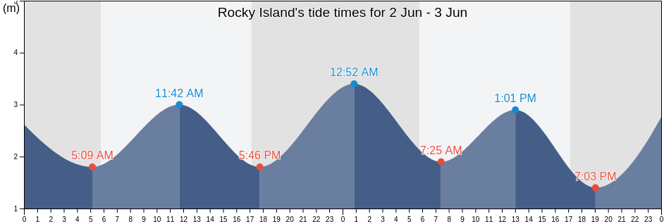 Rocky Island, Western Australia, Australia tide chart