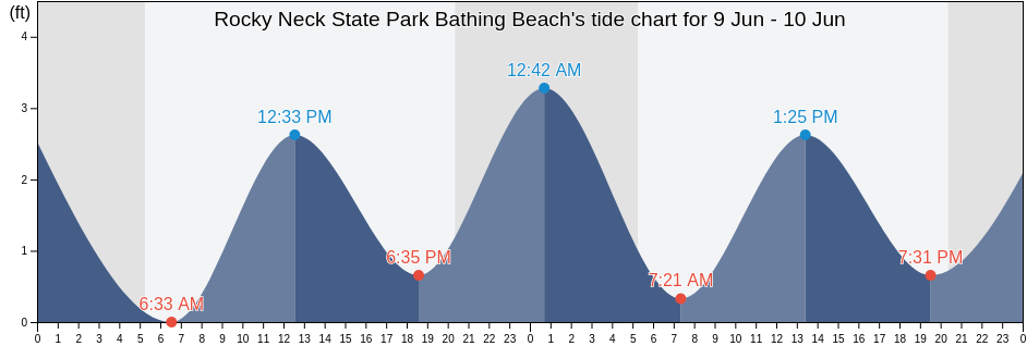 Rocky Neck State Park Bathing Beach, New London County, Connecticut, United States tide chart