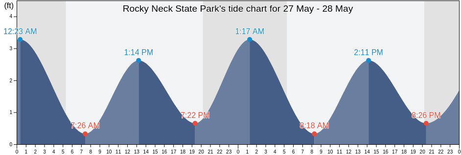 Rocky Neck State Park, Middlesex County, Connecticut, United States tide chart
