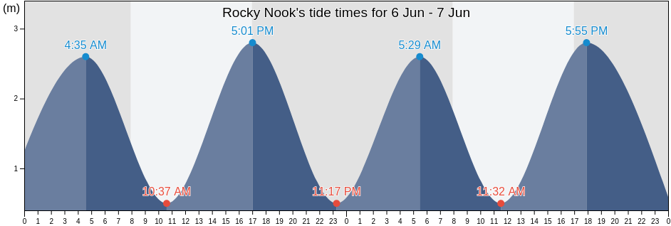 Rocky Nook, Canterbury, New Zealand tide chart