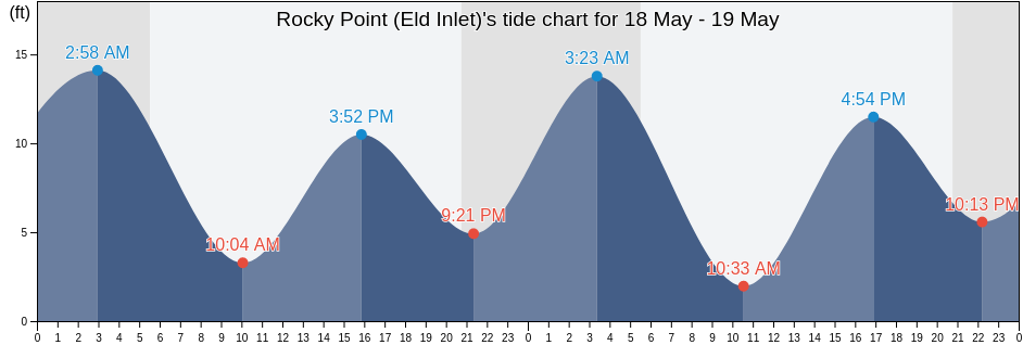 Rocky Point (Eld Inlet), Thurston County, Washington, United States tide chart