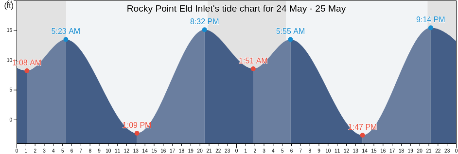 Rocky Point Eld Inlet, Thurston County, Washington, United States tide chart
