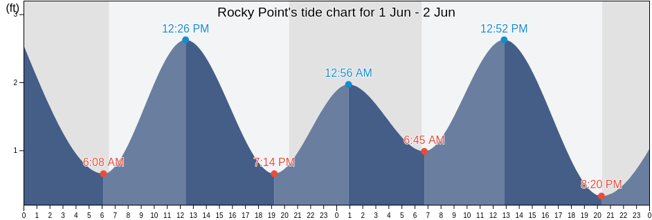 Rocky Point, Hillsborough County, Florida, United States tide chart