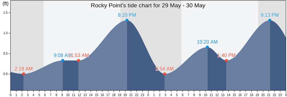 Rocky Point, Honolulu County, Hawaii, United States tide chart